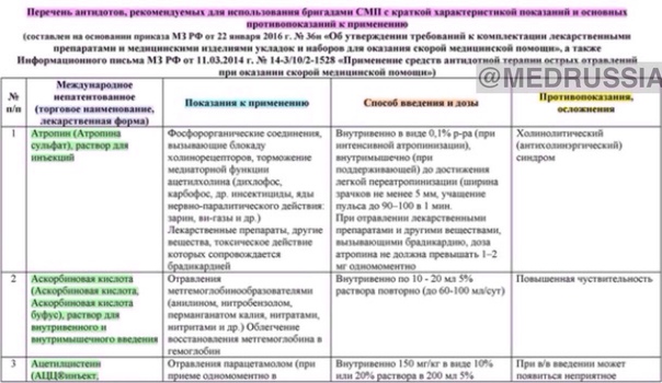 Перечень антидотов, рекомендуемых к использованию бригадами СМП с дозами, краткой характеристикой показаний и противопоказаний к применению
