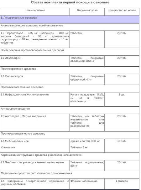 Состав комплекта (аптечки) первой помощи (КПП) в самолете