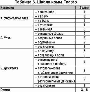 Интерпретация полученных результатов по шкале комы Глазго: