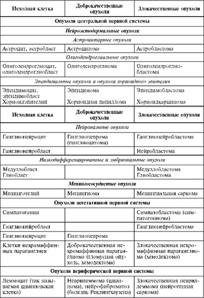 Опухоли нервной системы и оболочек мозга 