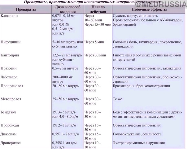Препараты, применяемые при неосложненных гипертонических кризах