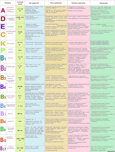 Отличная таблица по витаминам! 