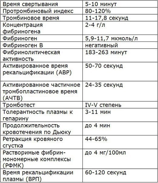 Основные показатели коагулограммы. 