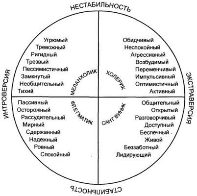 Четыре типа темперамента.