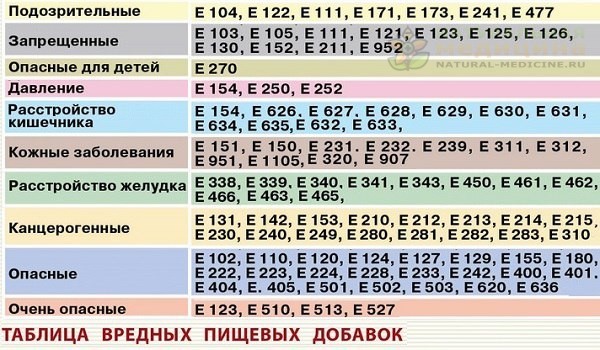 Список вредныx добaвок. 