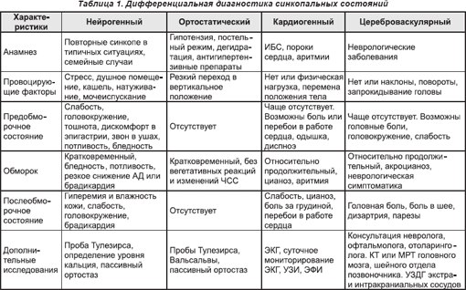 Дифференциальная диагностика синкопальных состояний