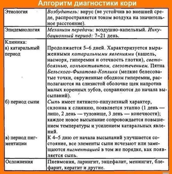 Алгоритм диагностики: