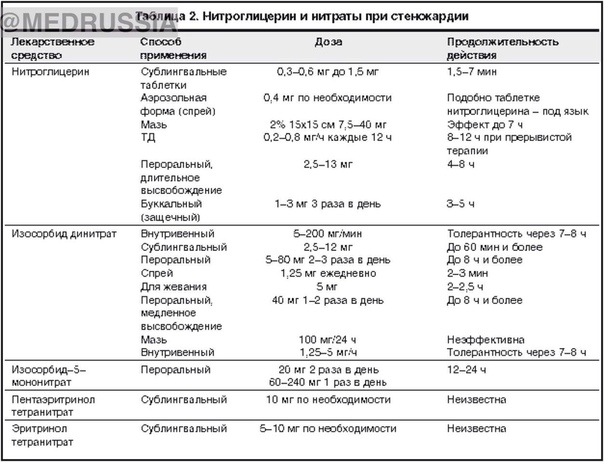Применение нитроглицерина и нитратов при стенокардии